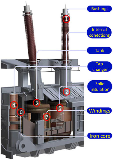 Power Transformer Components