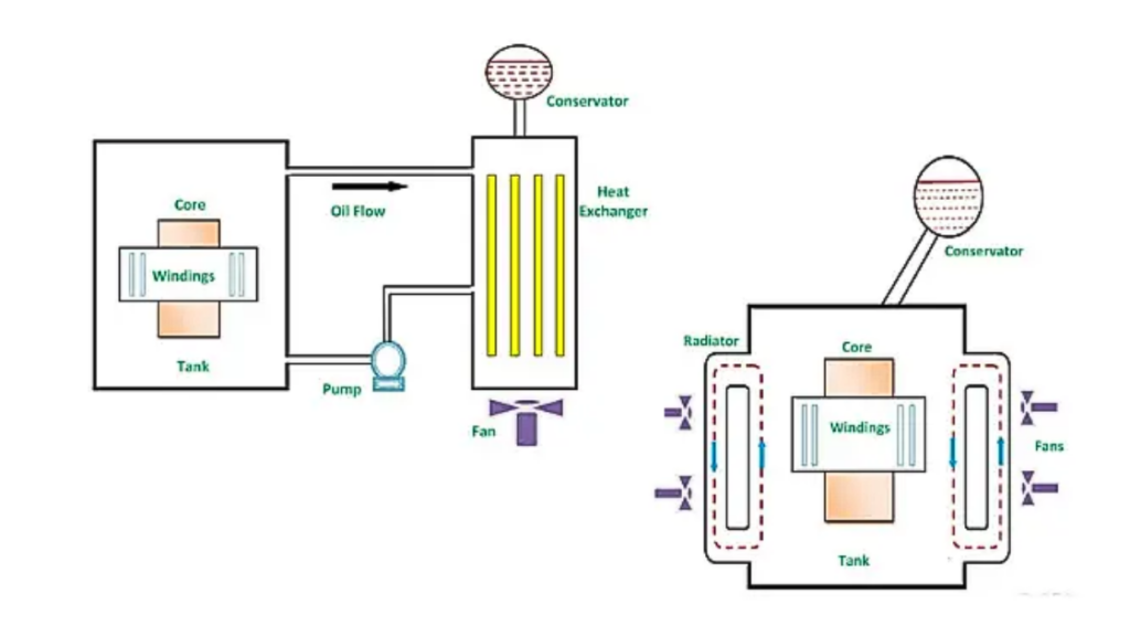 A diagram of the electrical insulation and cooling system that regulates transformer temperature 
